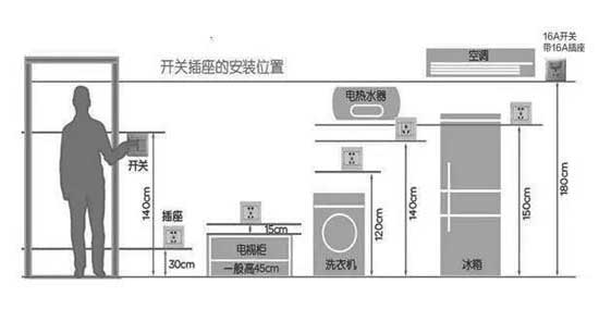 室內裝修開關這樣布置！